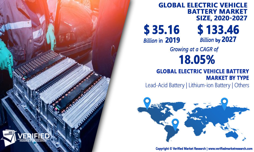 Electric Vehicle Battery Market Worth $133.46 Billion, Globally, by 2027 at 18.05% CAGR: Verified Market Research