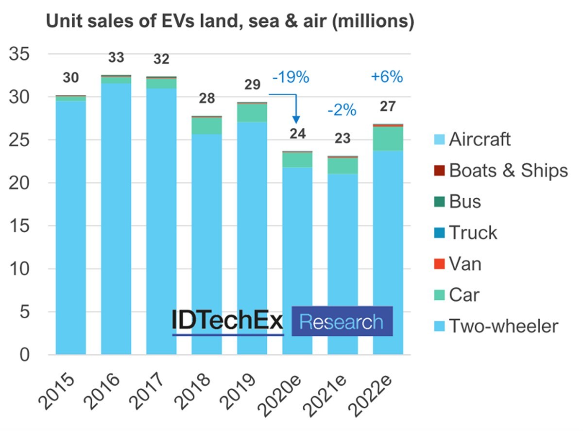 The 24 Million Electric Vehicles of 2020, Reveals IDTechEx