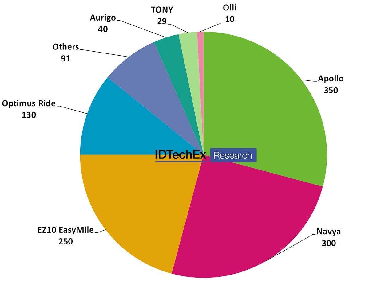 Robot Shuttle $18 Billion Market Attracts Diversity, IDTechEx Reports