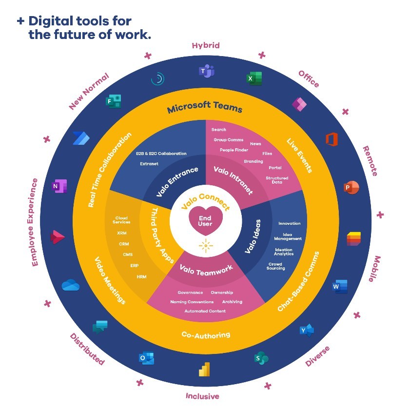 Valo lanza su kit de herramientas digital completo en Microsoft 365, SharePoint y Microsoft Teams