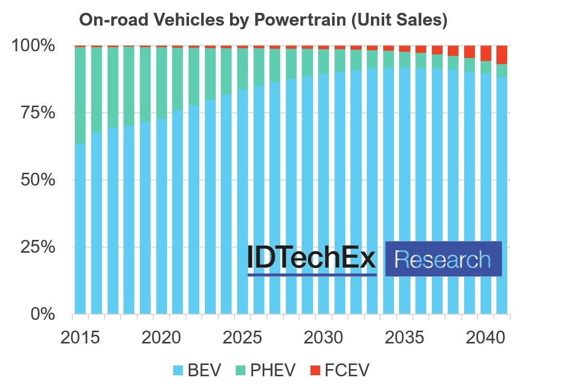 The Window of Opportunity for Plug-in Hybrids is Closing, Reports IDTechEx