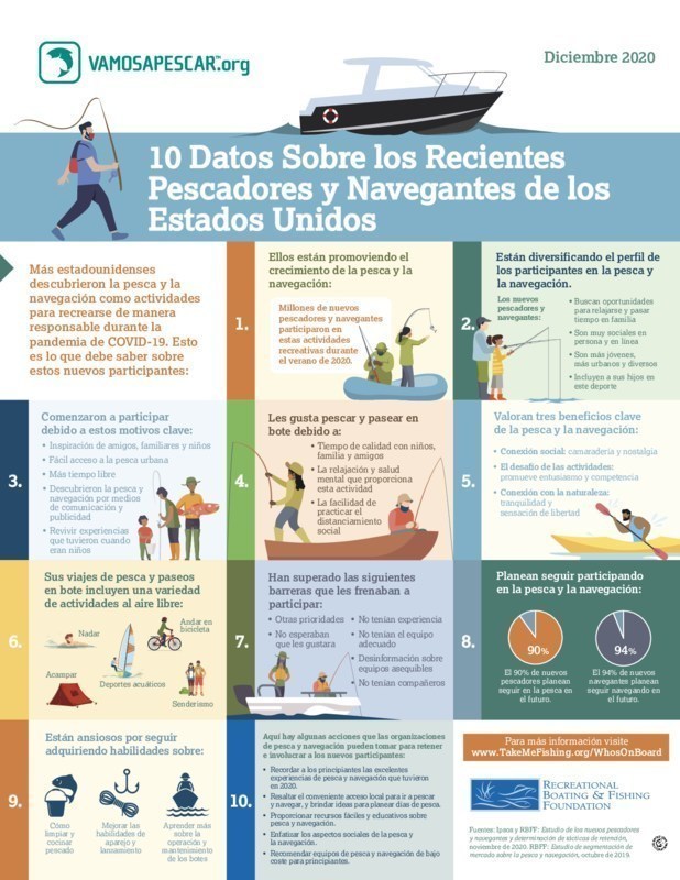 Estudio revela incremento histórico en la popularidad de la pesca y la navegación en 2020