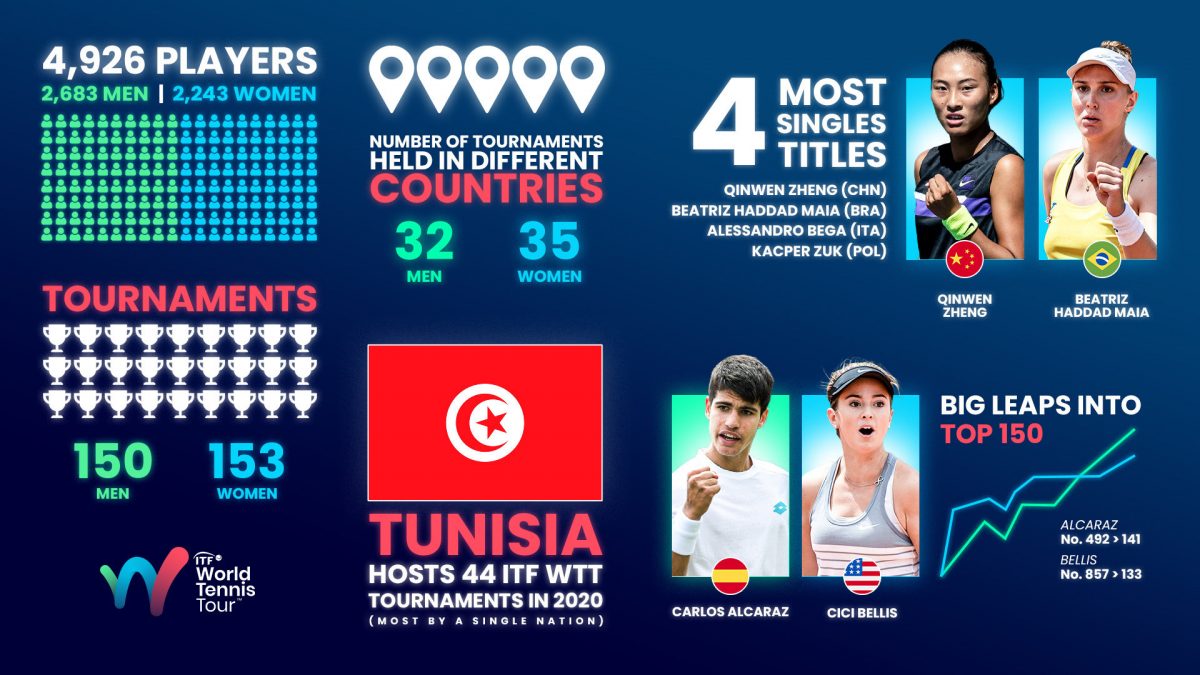El año del World Tennis Tour de la ITF en números: los jugadores dejan su huella en un año desafiante