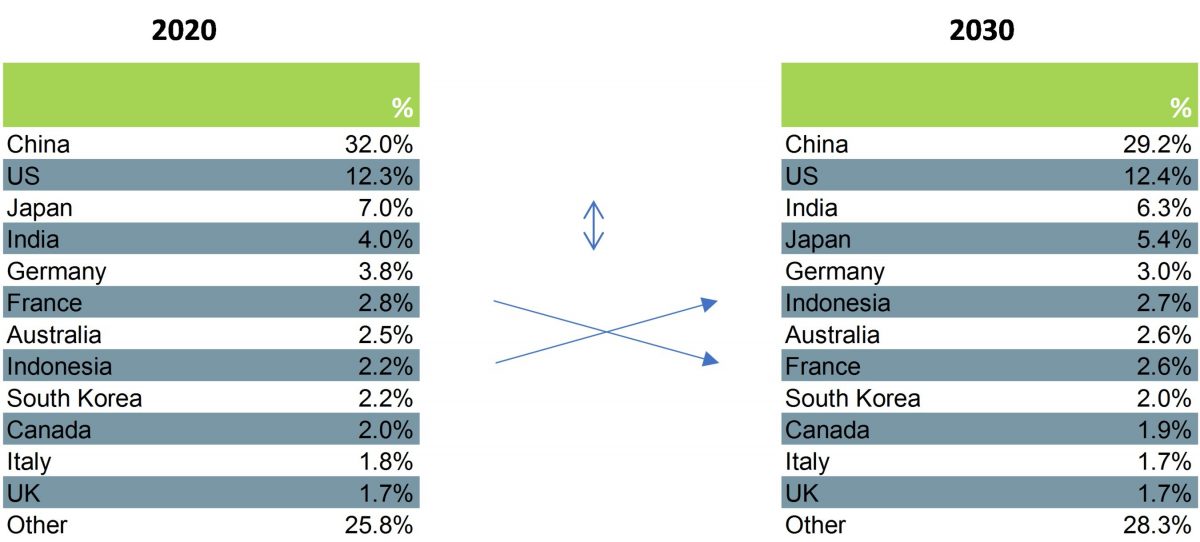 Global Construction: 2020’s Outperformance Unlikely to be Sustained