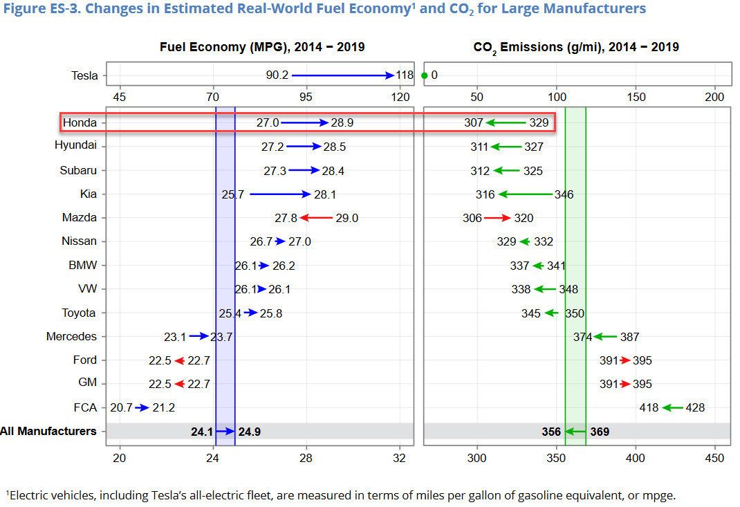 Honda lidera por eficiencia en combustible y menores emisiones de CO2 entre fabricantes de automóviles de línea completa según informe U.S. EPA Trends