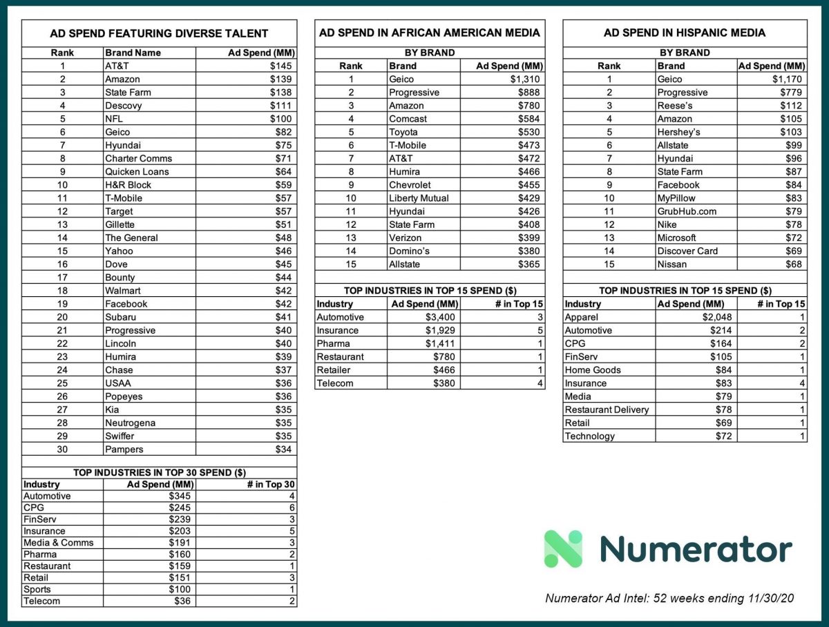 Numerator Reports Amazon and Insurance Industry Lead Ad Spend For African American / Hispanic Media and Ads With Diverse Talent