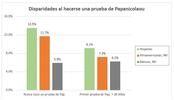 Encuesta nacional encuentra retraso en la detección del cáncer de cuello uterino y en la información para las hispanas y afroamericanas