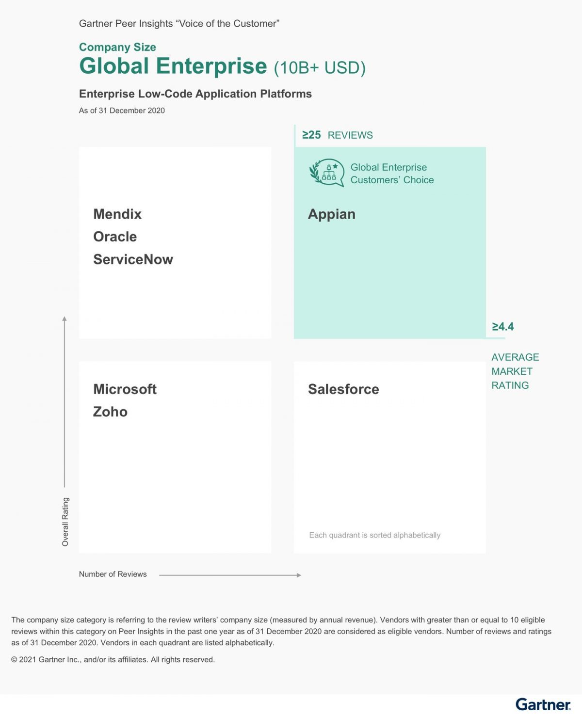 (Español) Appian obtiene la distinción “Customers’ Choice” como la plataforma empresarial low-code mejor valorada por los clientes en 2021