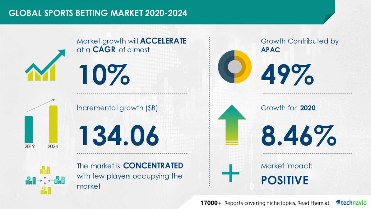 $ 134.06 Billion Growth in Sports Betting Market 2020-2024 | Digital Revolution to Emerge as Key Trend | Technavio