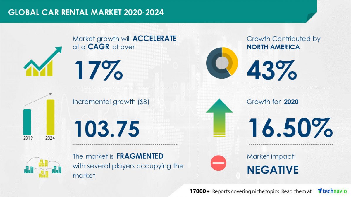 $ 103.75 Billion Growth in Car Rental Market 2020-2024 | Advances in Rental Processes to Emerge as Key Trend | Technavio