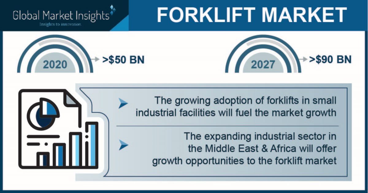 Forklift Market Revenue to Cross $90 Bn by 2027; Global Market Insights Inc.